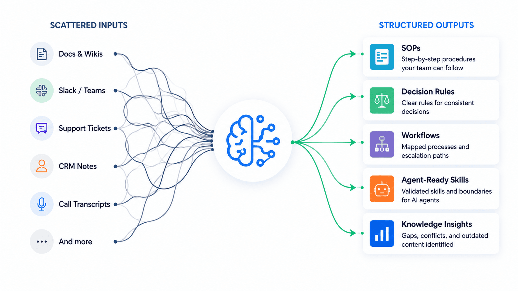 Company Brain turns scattered operational inputs into structured, reviewable outputs.